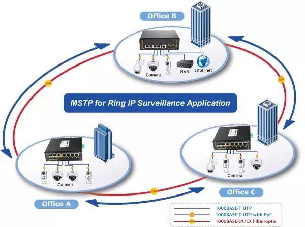 POE交換機(jī)環(huán)網(wǎng)圖
